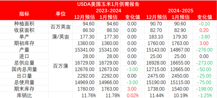 数据来源：USDA、我的钢铁、紫金天风期货研究所