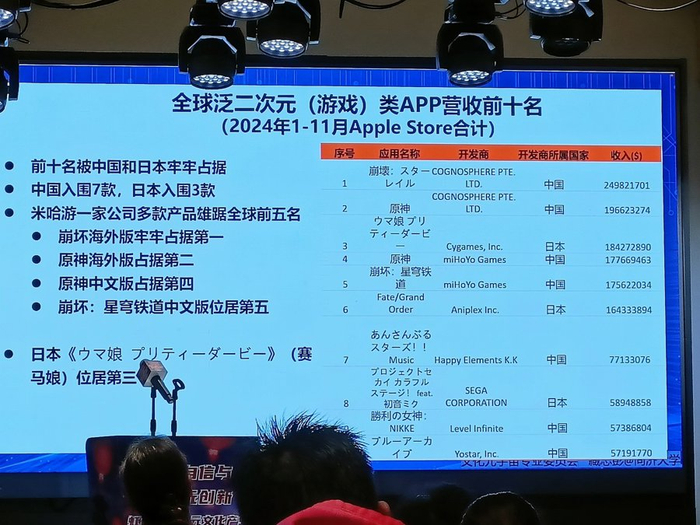 全球游戏APP营收前10名中，中国入围7款 朱光 摄影