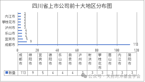 图：四川省上市公司前十大地区分布图