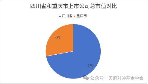 图：四川省和重庆市上市公司总市值对比