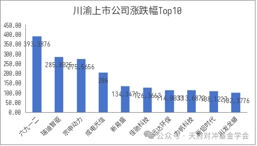 图：川渝上市公司涨跌幅Top10