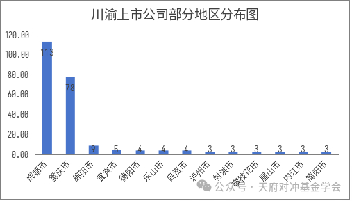 图：川渝上市公司部分地区分布图