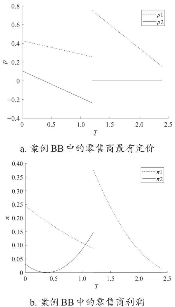 图3　案例BB中零售商的最优策略