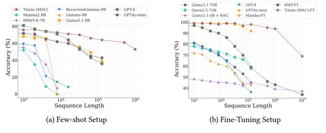 图丨Titans和基线在BABILong基准上的性能（来源：arXiv）