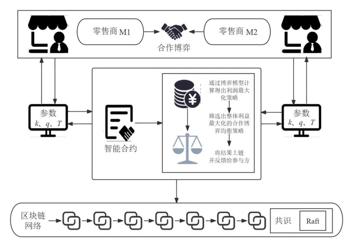 图4　农产品零售商合作博弈架构图