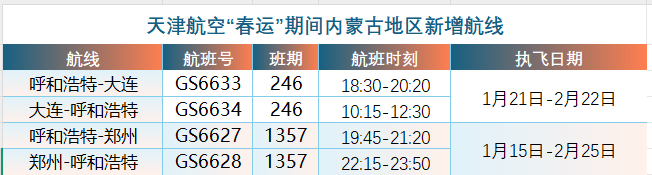     天津航空内蒙古分公司春运期间新增航线信息。