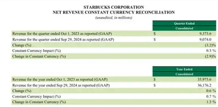 图片来源：星巴克投资者关系网站