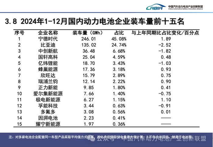 图片来源：中国汽车动力电池产业创新联盟 