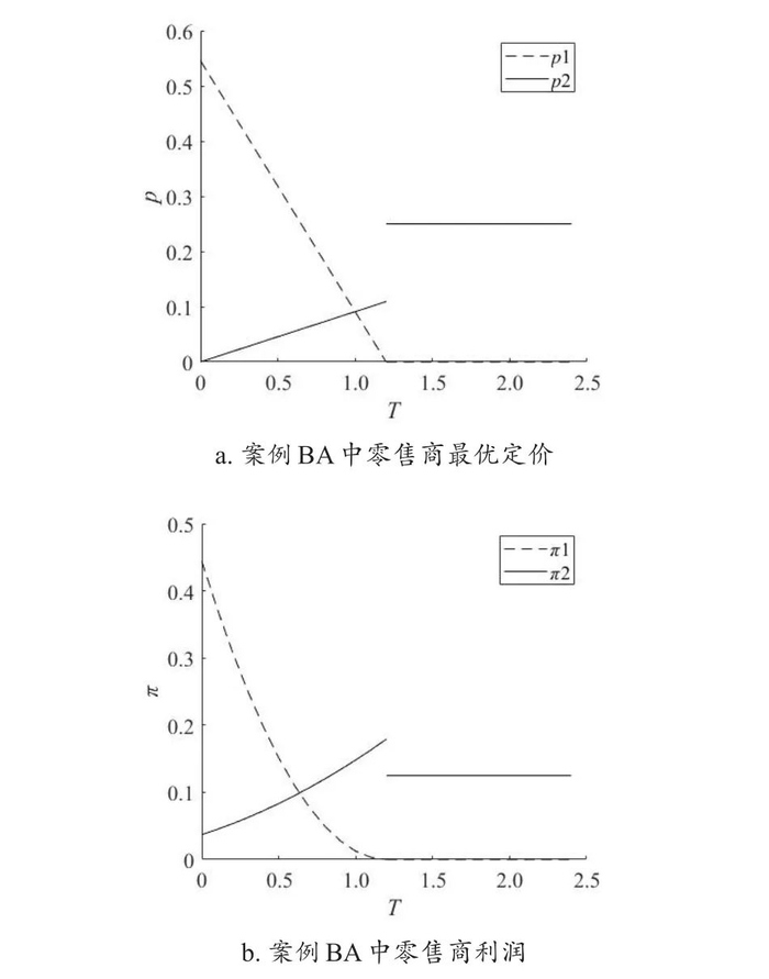 图1　案例BA中零售商的最优策略