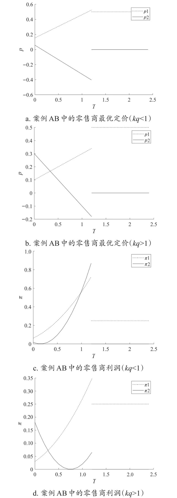 图2　案例AB中零售商的最优策略