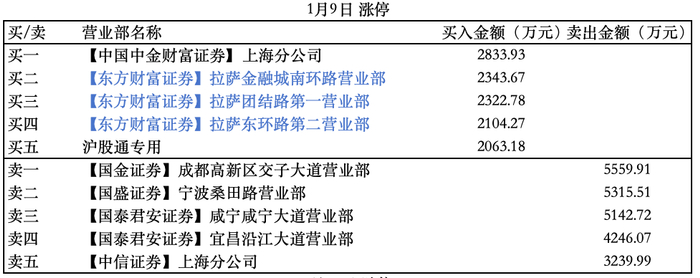 1月9日共进股份龙虎榜