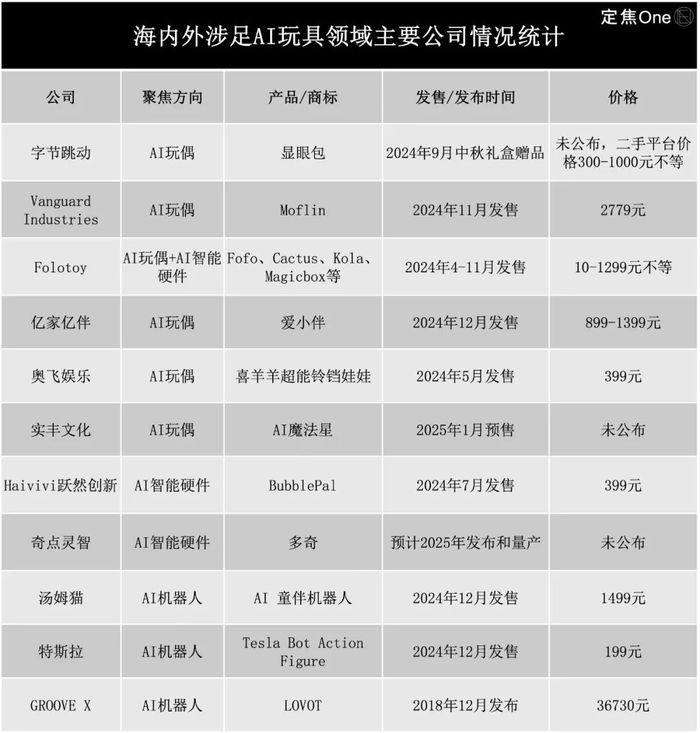 注：仅统计主要公司情况