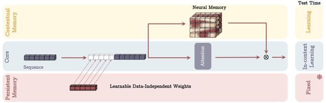 图丨作为门的内存（MAG）架构（来源：arXiv）