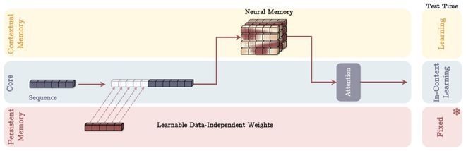 图丨作为层的内存（MAL）架构（来源：arXiv）