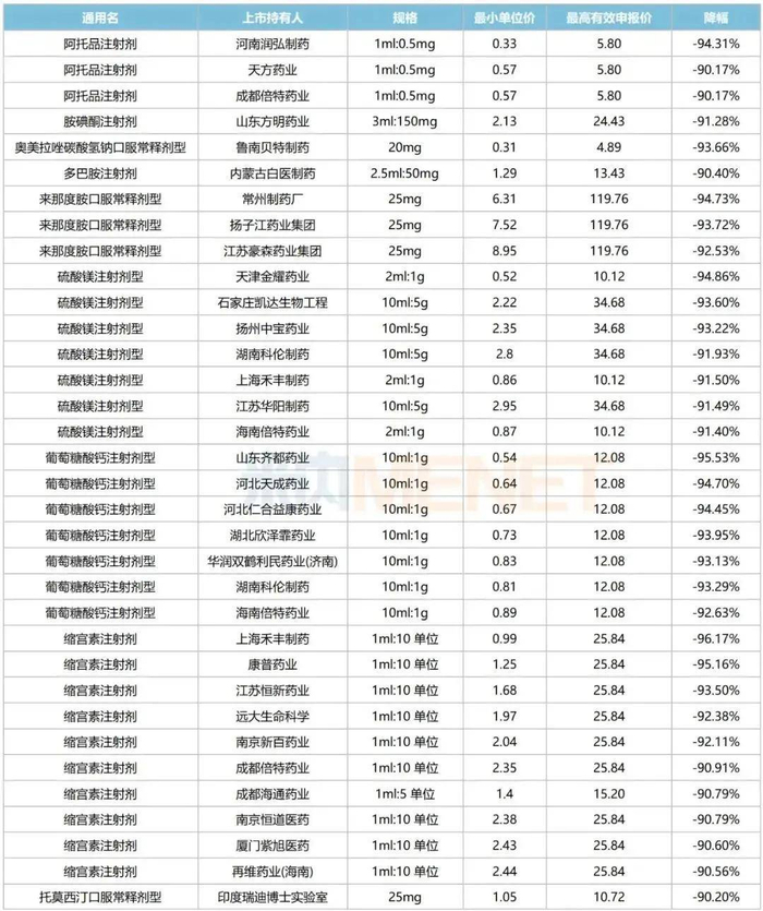 部分降幅超90%的产品/图源：米内网整理