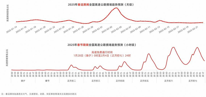  2025春运期间全国高速公路拥堵趋势预测（天级）