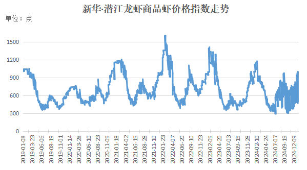 数据来源：新华财经数据库、中国水产流通与加工协会小龙虾产业分会、水产养殖网