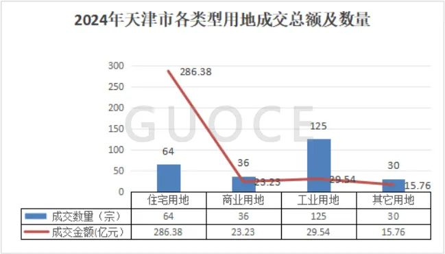 图2：2024年各用途土地成交总额及数量情况图