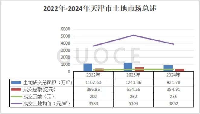 图3：2022年、2023年及2024年份成交情况图