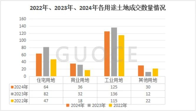 图5：2022年、2023年、2024年各类型土地成交数量情况