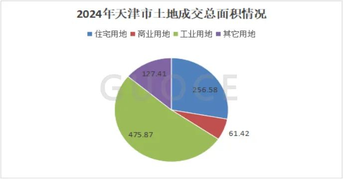 图1：2024年各用途土地成交面积情况图