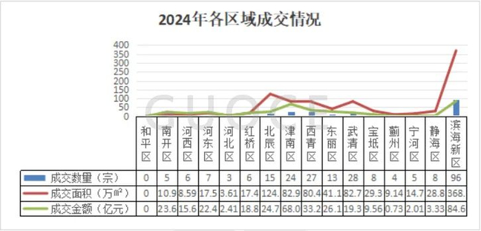 图8：2024年各区域出让情况