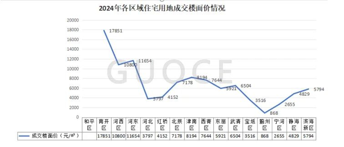 图9：2024年各区域住宅用地成交楼面价情况
