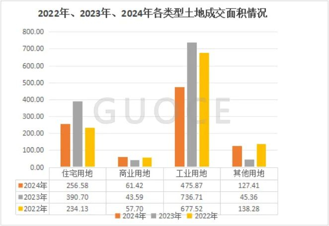 图4：2022年、2023年、2024年各类型土地成交面积情况