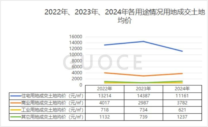 图7：2022年-2024年不同用途土地成交均价情况