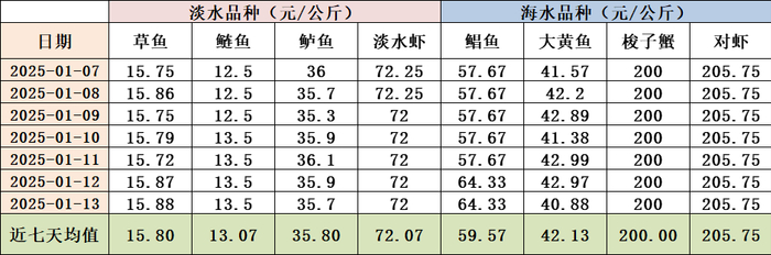 数据来源：农业农村部信息中心、新华财经数据库
