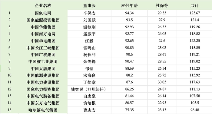 （记者根据国资委网站数据整理）