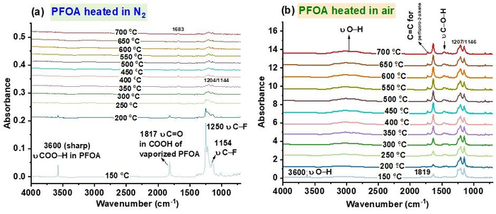 图1（原图2）：PFOA在N₂（图a）和空气（图b）环境下，150至700°C温度范围内的TGA-FTIR光谱。
