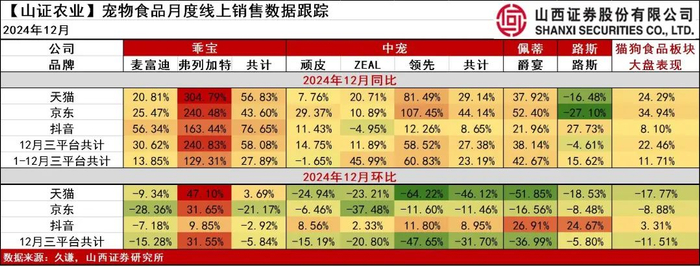 资料来源：久谦，山西证券研究所