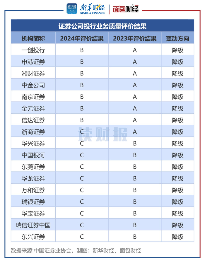 图3：证券公司2024年投行业务执业质量评价降级情况