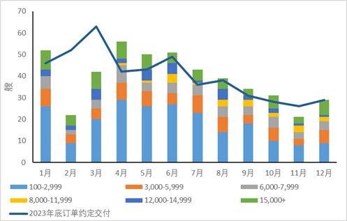 资料来源：Clarksons、永安期货研究中心