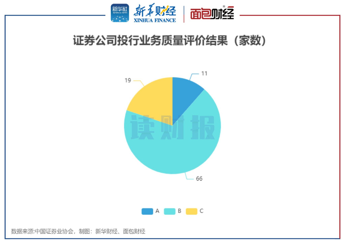 图1：2024年证券公司投行业务质量评价结果