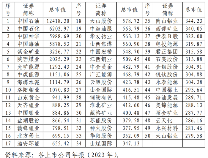 2023年公司总市值（单位：亿元）前50名企业