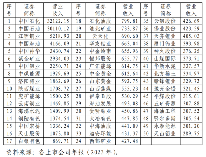 2023年营业收入（单位：亿元）前50名企业