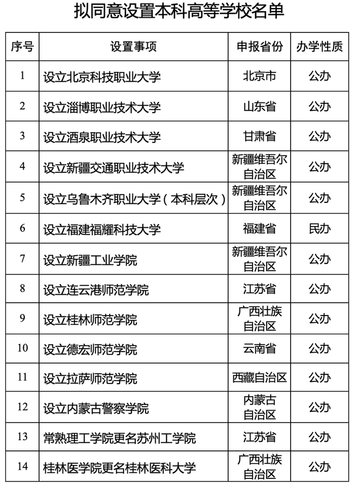 拟同意设置本科高等学校名单。图/教育部