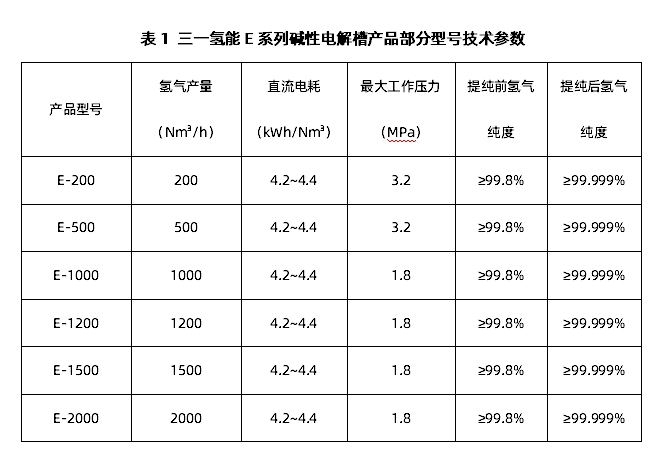 资料来源：三一氢能、势银（TrendBank）整理