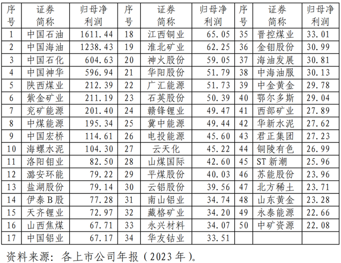 2023年归母公司净利润（单位：亿元）前50名企业