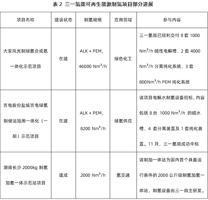 资料来源：势银（TrendBank）绿氢数据库