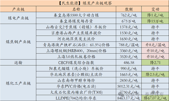 数据来源：中国煤炭资源网、iFind