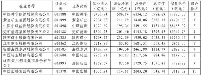 非油气公司综合排名前10企业