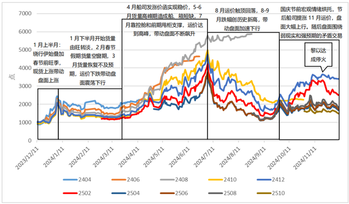 资料来源：Wind、永安期货研究中心