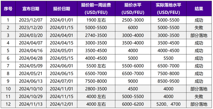 资料来源：各船司官网、永安期货研究中心