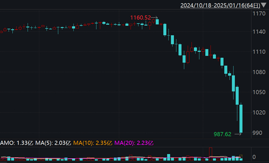 （资料来源：Wind数据，财联社整理）