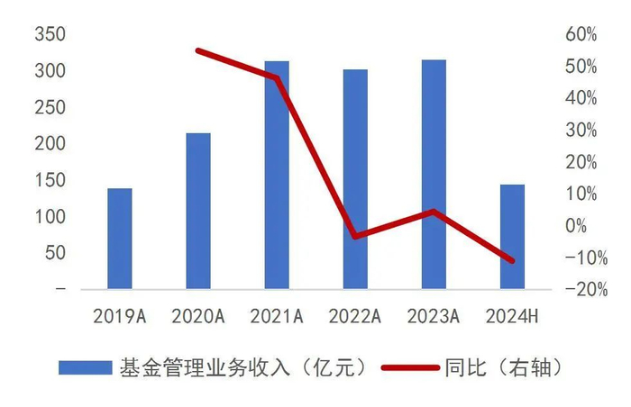 资料来源：wind，山西证券研究所
