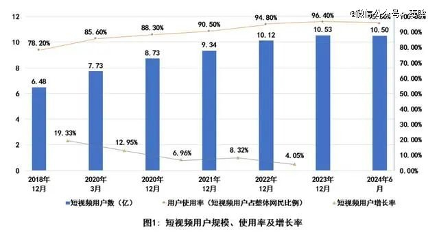 （图源：《中国短视频发展研究报告（2024）》）
