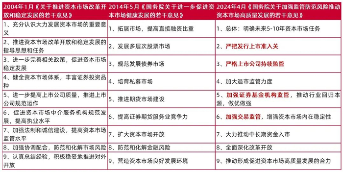 资料来源：中国政府网，国务院，山西证券研究所整理
